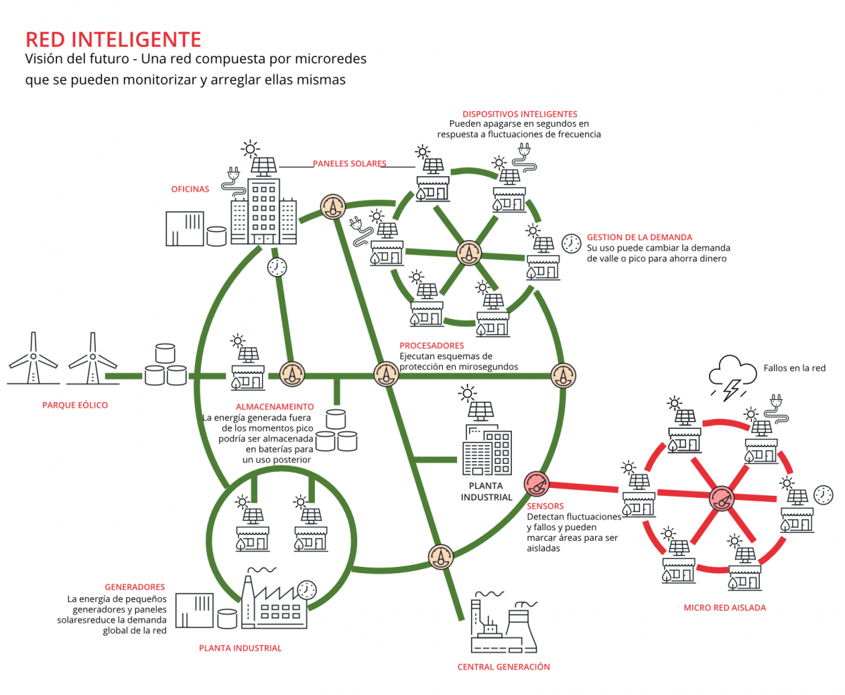 smart grid y fiabilidad