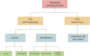 áreas terapéuticas en oncología