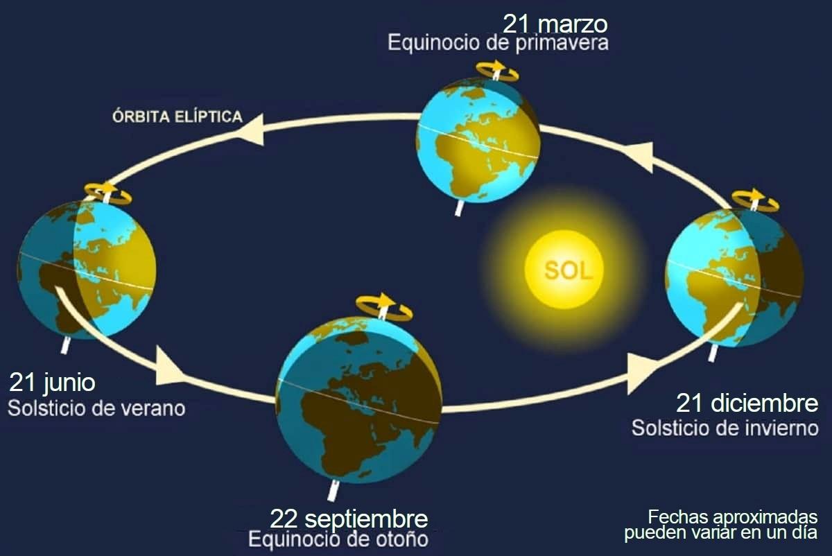 Equinoccio astronómico